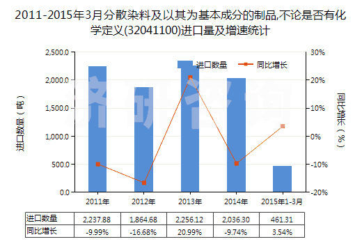 2011-2015年3月分散染料及以其為基本成分的制品,不論是否有化學定義(32041100)進口量及增速統(tǒng)計 2011-2015年3月分散染料及以其為基本成分的制品,不論是否有化學定義(32041100)進口量及增速統(tǒng)計